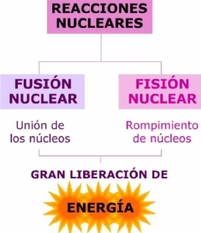 Descubre las diferencias entre fusión y fisión nuclear