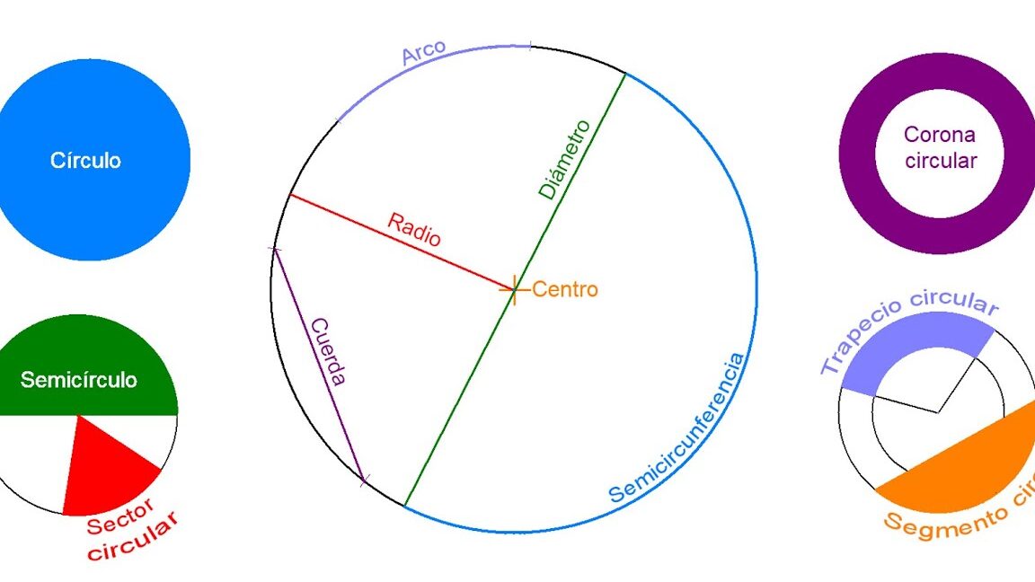 Cual es la diferencia entre círculo y circunferencia